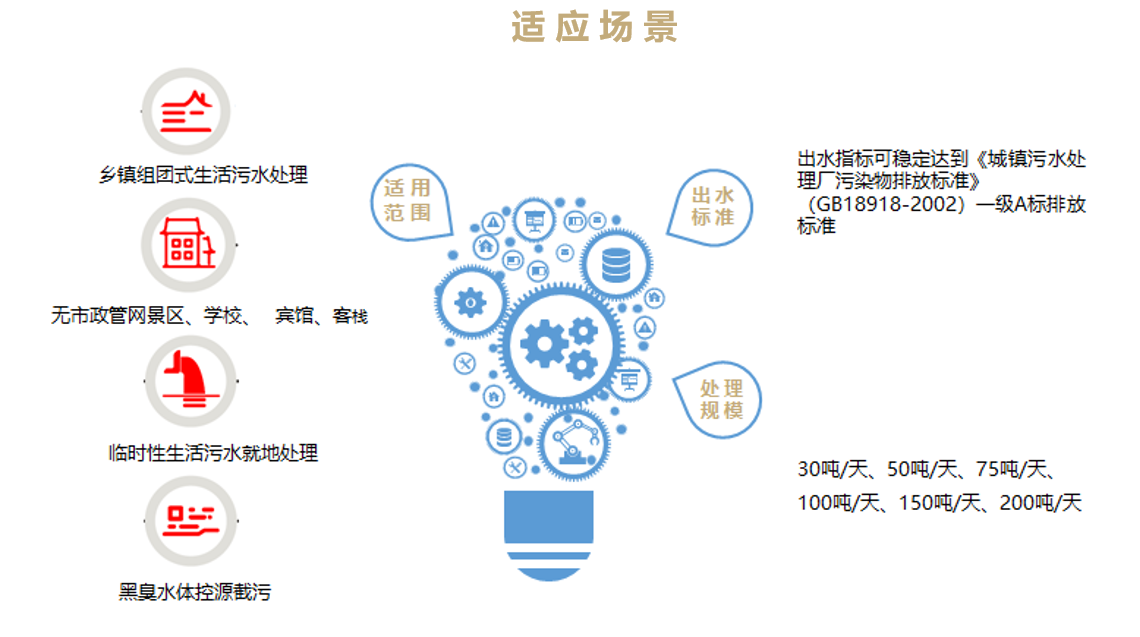 智能污水处理器 A1系列(乡镇污水集中处理解决方案)(图2)