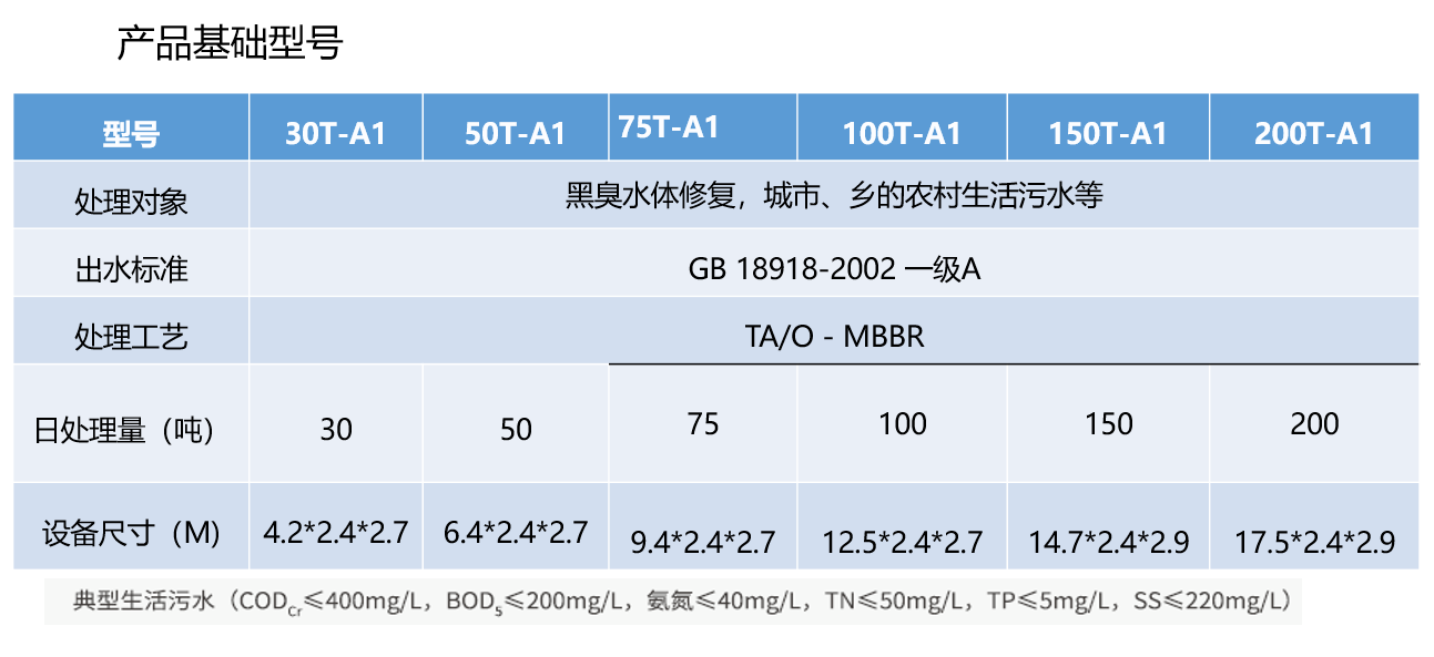 智能污水处理器 A1系列(乡镇污水集中处理解决方案)(图6)