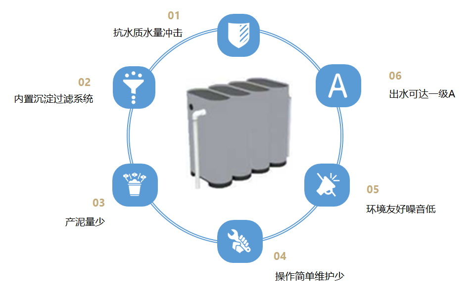 小型污水净化箱C1系列(分散污水就地处理)(图1)